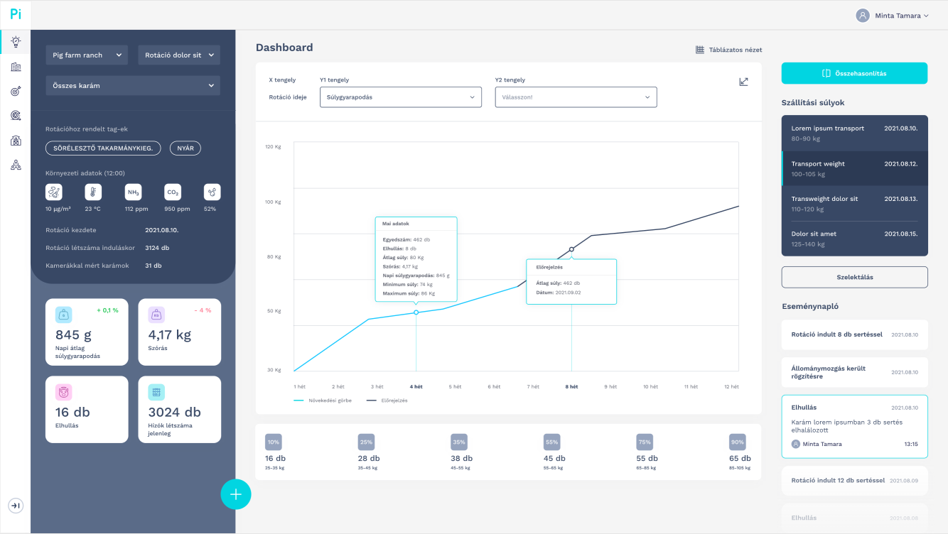 PigFlow alkalmazás szoftver - Dashboard: rotáció táblázat